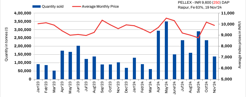 OMC iron ore auction