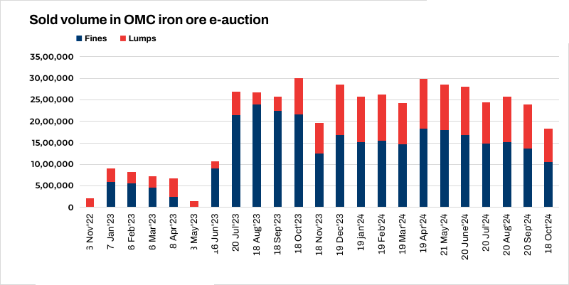 omc iron ore auction